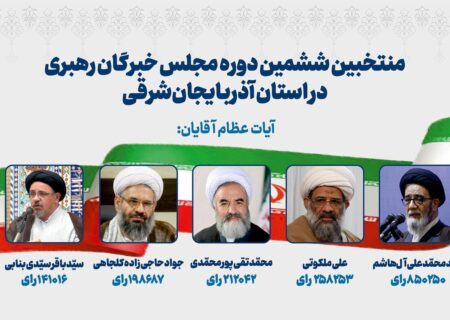 نتایــج ششمیـن دوره انتخابــات مجلـس خبـرگـان رهبری استـان آذربایجـان شـرقـی