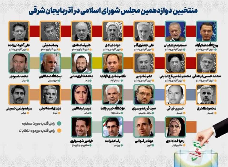 اعلام نتایج انتخابات مجلس دوازدهم در آذربایجان شرقی